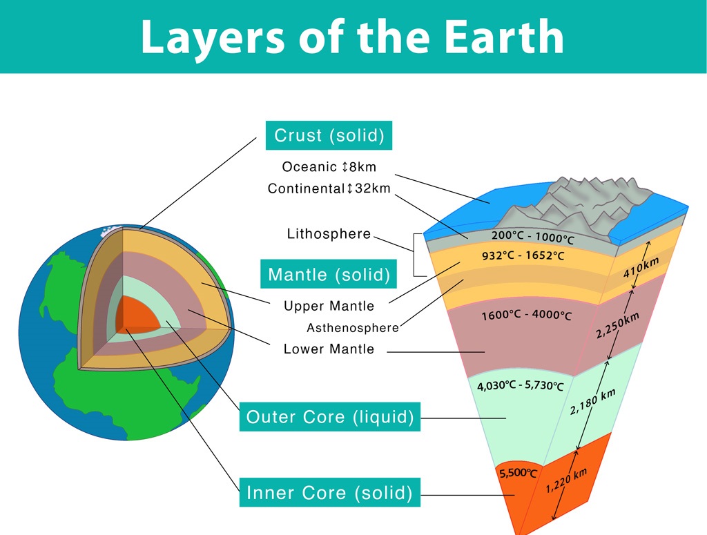 آشنایی با لایه های زمین و آنچه در دل زمین وجود دارد!