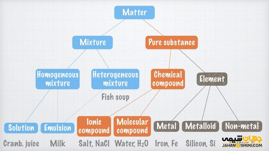 تفاوت مواد خالص و مخلوط
