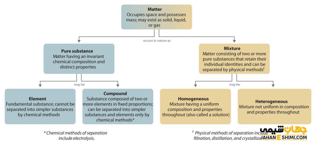تفاوت مواد خالص و مخلوط چیست؟
